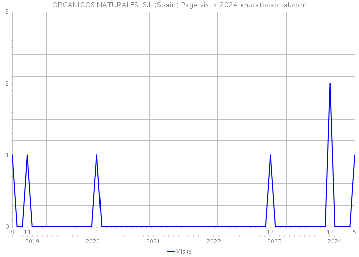 ORGANICOS NATURALES, S.L (Spain) Page visits 2024 