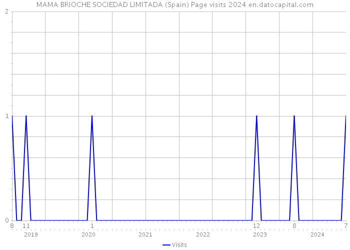 MAMA BRIOCHE SOCIEDAD LIMITADA (Spain) Page visits 2024 