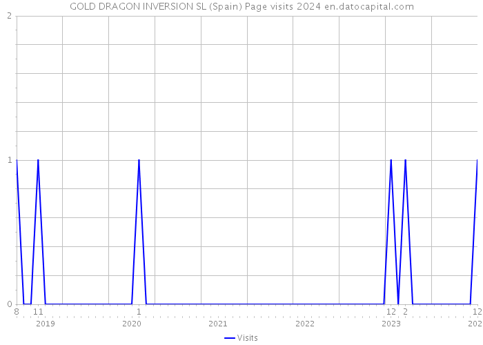 GOLD DRAGON INVERSION SL (Spain) Page visits 2024 