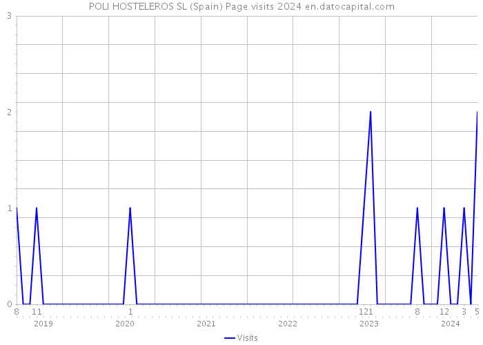 POLI HOSTELEROS SL (Spain) Page visits 2024 