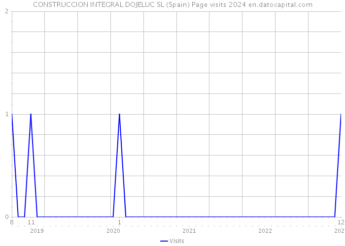 CONSTRUCCION INTEGRAL DOJELUC SL (Spain) Page visits 2024 