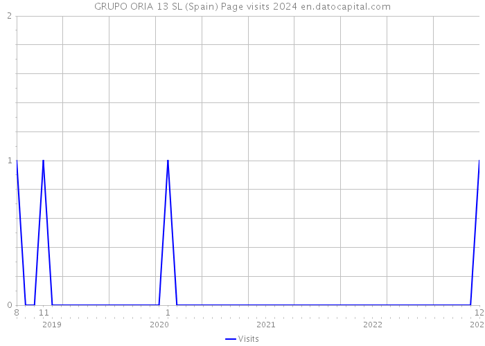 GRUPO ORIA 13 SL (Spain) Page visits 2024 