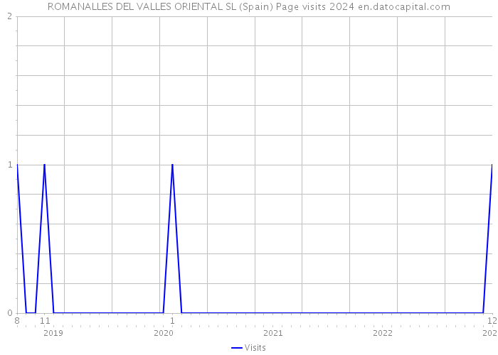 ROMANALLES DEL VALLES ORIENTAL SL (Spain) Page visits 2024 