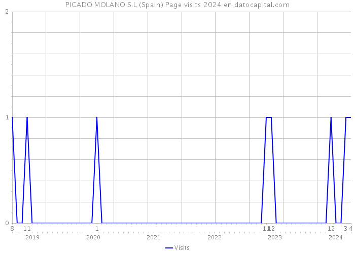 PICADO MOLANO S.L (Spain) Page visits 2024 