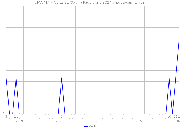 UMAIMA MOBILS SL (Spain) Page visits 2024 