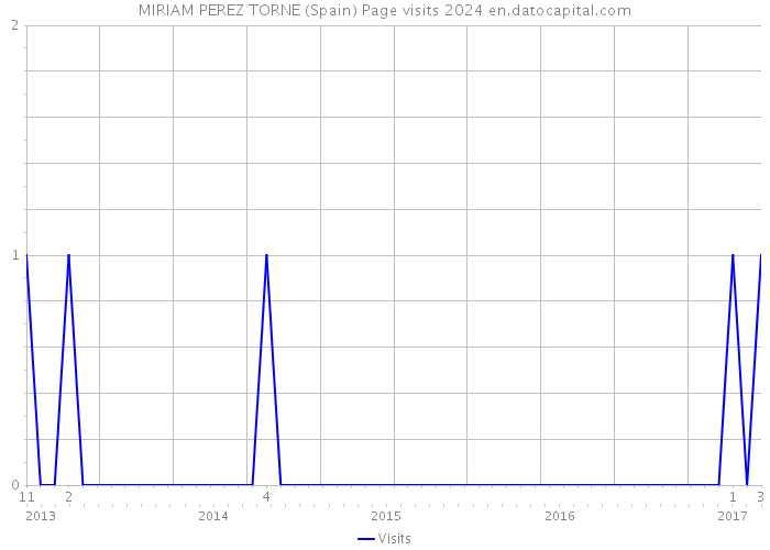 MIRIAM PEREZ TORNE (Spain) Page visits 2024 