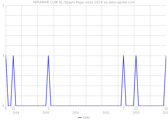MIRAMAR CUIR SL (Spain) Page visits 2024 