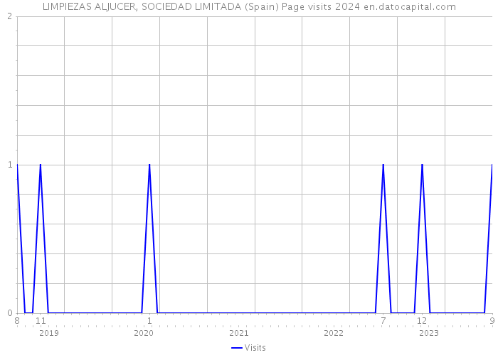 LIMPIEZAS ALJUCER, SOCIEDAD LIMITADA (Spain) Page visits 2024 