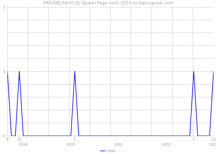 PAN DEL PAXO SL (Spain) Page visits 2024 