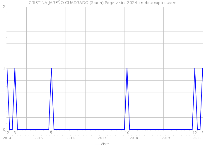 CRISTINA JAREÑO CUADRADO (Spain) Page visits 2024 