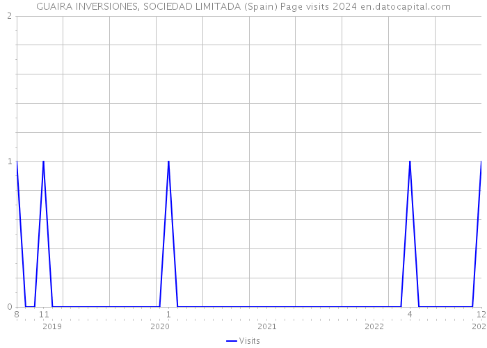 GUAIRA INVERSIONES, SOCIEDAD LIMITADA (Spain) Page visits 2024 