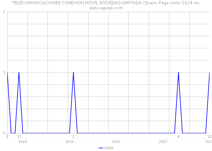 TELECOMUNICACIONES CONEXION MOVIL SOCIEDAD LIMITADA (Spain) Page visits 2024 