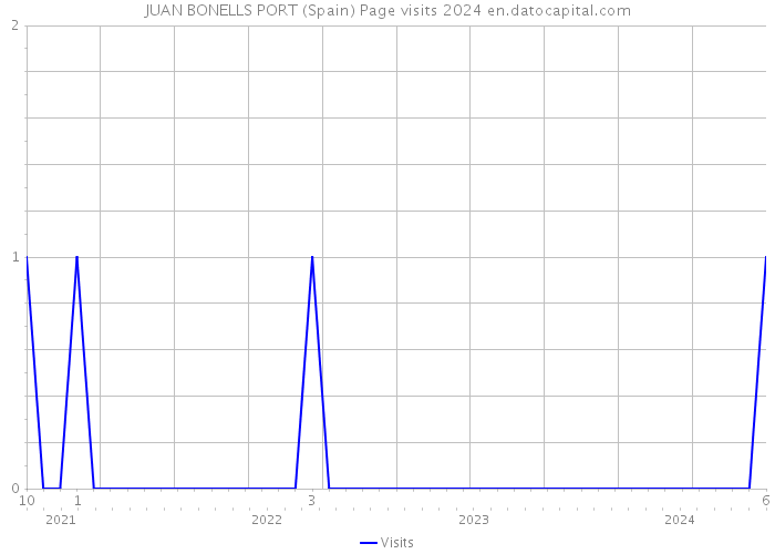 JUAN BONELLS PORT (Spain) Page visits 2024 