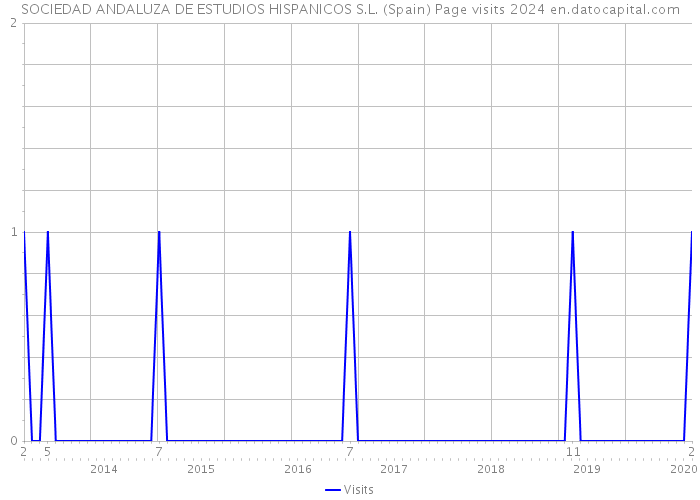 SOCIEDAD ANDALUZA DE ESTUDIOS HISPANICOS S.L. (Spain) Page visits 2024 