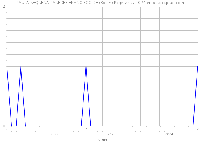 PAULA REQUENA PAREDES FRANCISCO DE (Spain) Page visits 2024 