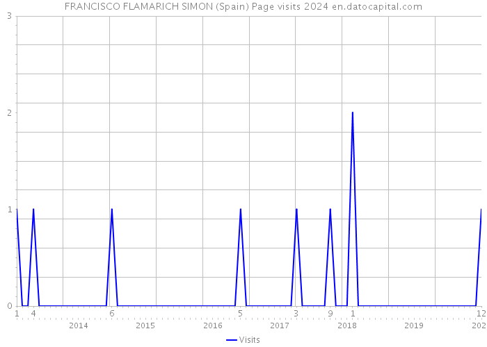 FRANCISCO FLAMARICH SIMON (Spain) Page visits 2024 
