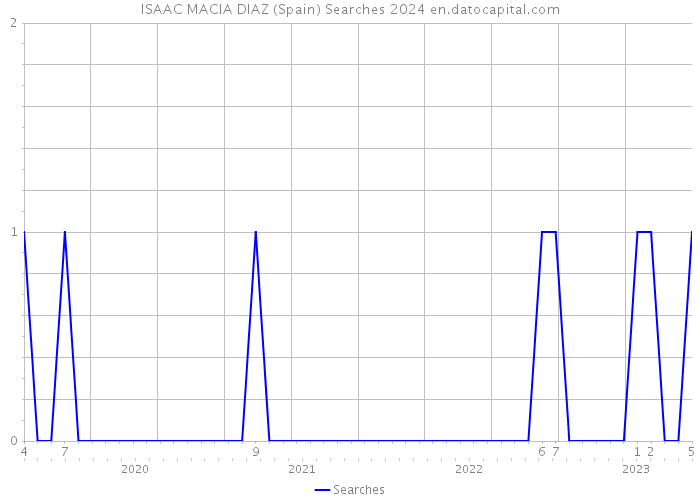 ISAAC MACIA DIAZ (Spain) Searches 2024 