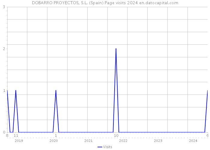 DOBARRO PROYECTOS, S.L. (Spain) Page visits 2024 