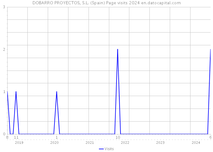 DOBARRO PROYECTOS, S.L. (Spain) Page visits 2024 