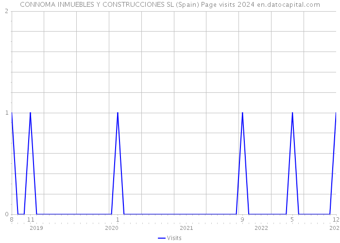 CONNOMA INMUEBLES Y CONSTRUCCIONES SL (Spain) Page visits 2024 