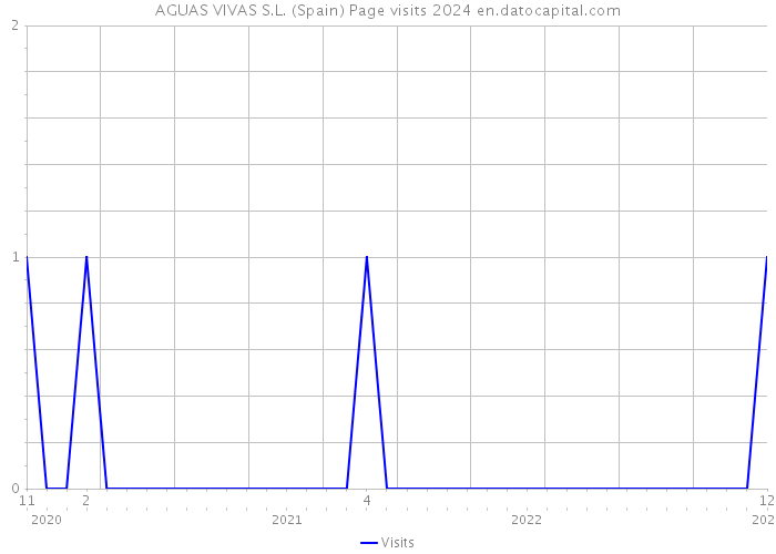 AGUAS VIVAS S.L. (Spain) Page visits 2024 