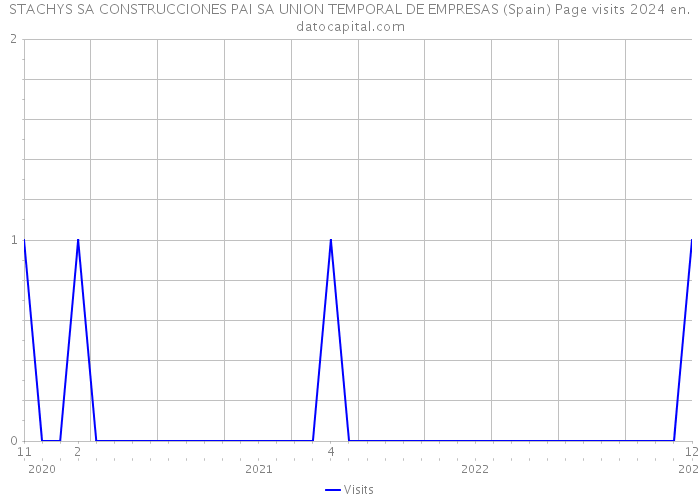 STACHYS SA CONSTRUCCIONES PAI SA UNION TEMPORAL DE EMPRESAS (Spain) Page visits 2024 