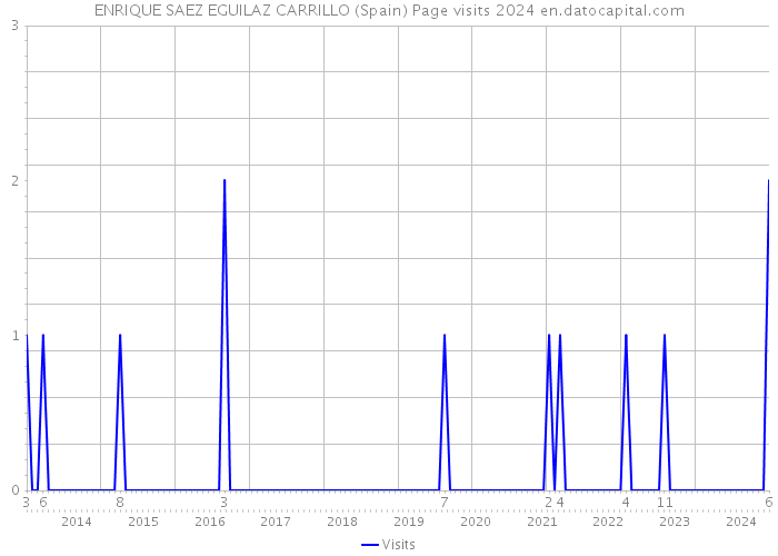 ENRIQUE SAEZ EGUILAZ CARRILLO (Spain) Page visits 2024 