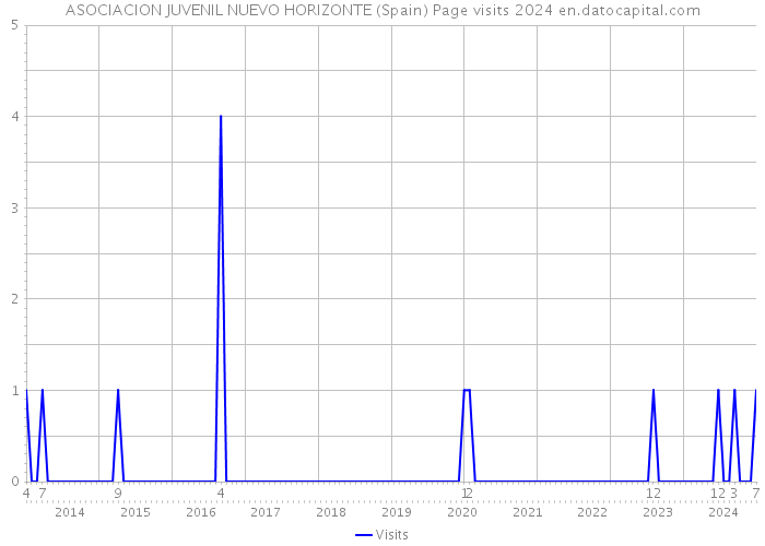 ASOCIACION JUVENIL NUEVO HORIZONTE (Spain) Page visits 2024 
