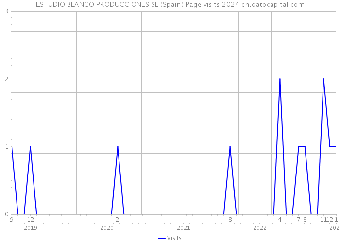 ESTUDIO BLANCO PRODUCCIONES SL (Spain) Page visits 2024 