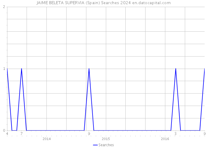 JAIME BELETA SUPERVIA (Spain) Searches 2024 