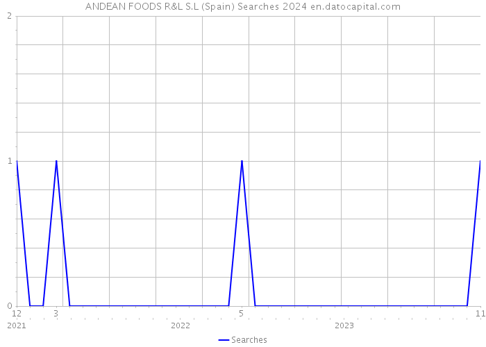 ANDEAN FOODS R&L S.L (Spain) Searches 2024 
