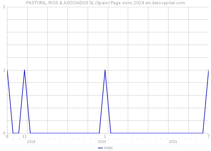 PASTORIL, RIOS & ASOCIADOS SL (Spain) Page visits 2024 