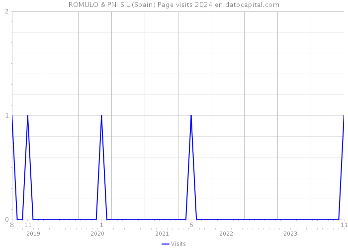 ROMULO & PNI S.L (Spain) Page visits 2024 