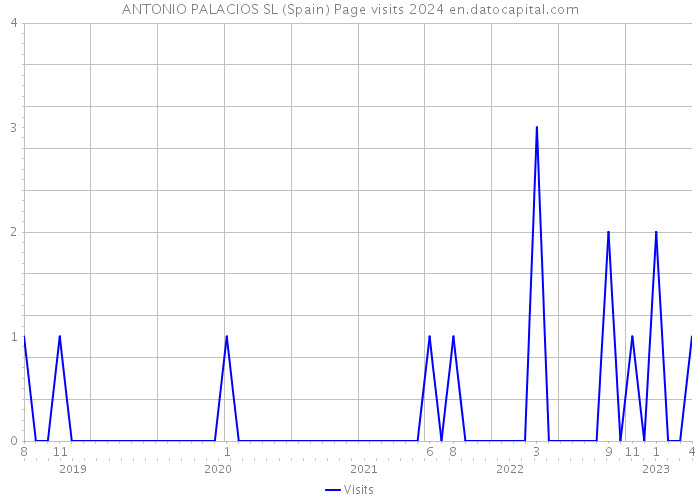 ANTONIO PALACIOS SL (Spain) Page visits 2024 