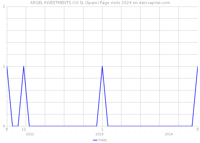 ARGEL INVESTMENTS XXI SL (Spain) Page visits 2024 