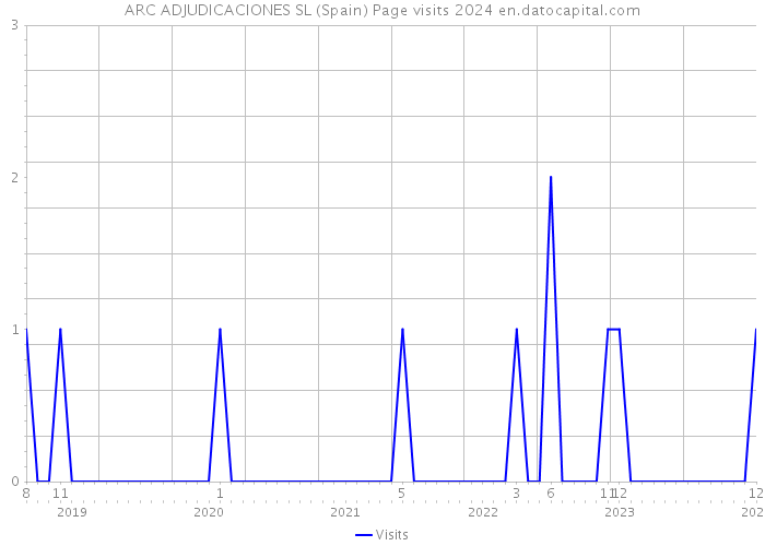 ARC ADJUDICACIONES SL (Spain) Page visits 2024 