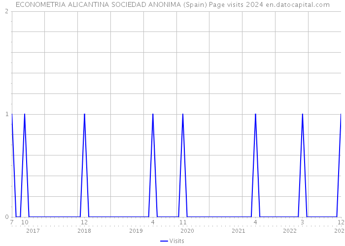 ECONOMETRIA ALICANTINA SOCIEDAD ANONIMA (Spain) Page visits 2024 
