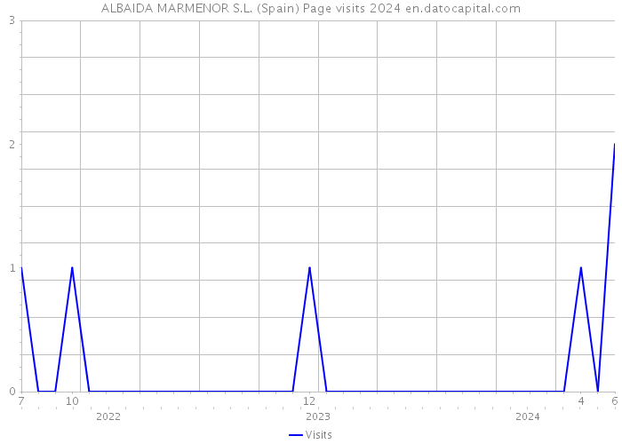 ALBAIDA MARMENOR S.L. (Spain) Page visits 2024 