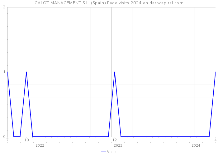 CALOT MANAGEMENT S.L. (Spain) Page visits 2024 