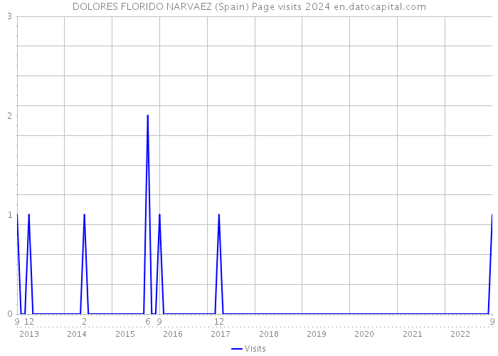 DOLORES FLORIDO NARVAEZ (Spain) Page visits 2024 