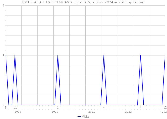 ESCUELAS ARTES ESCENICAS SL (Spain) Page visits 2024 
