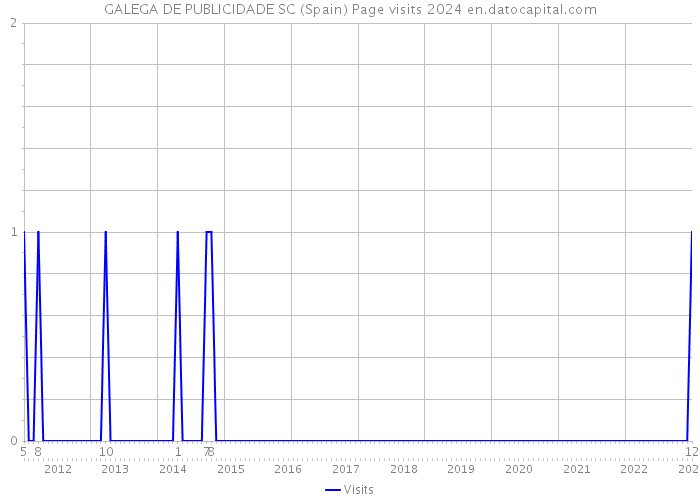 GALEGA DE PUBLICIDADE SC (Spain) Page visits 2024 