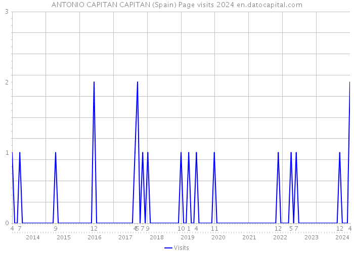 ANTONIO CAPITAN CAPITAN (Spain) Page visits 2024 