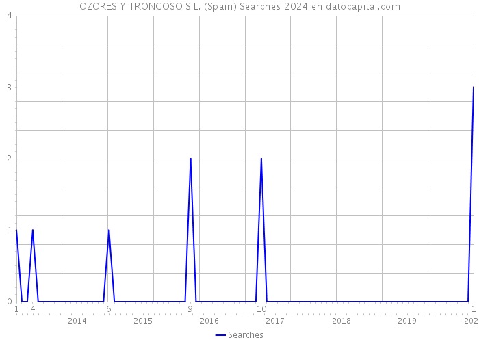 OZORES Y TRONCOSO S.L. (Spain) Searches 2024 