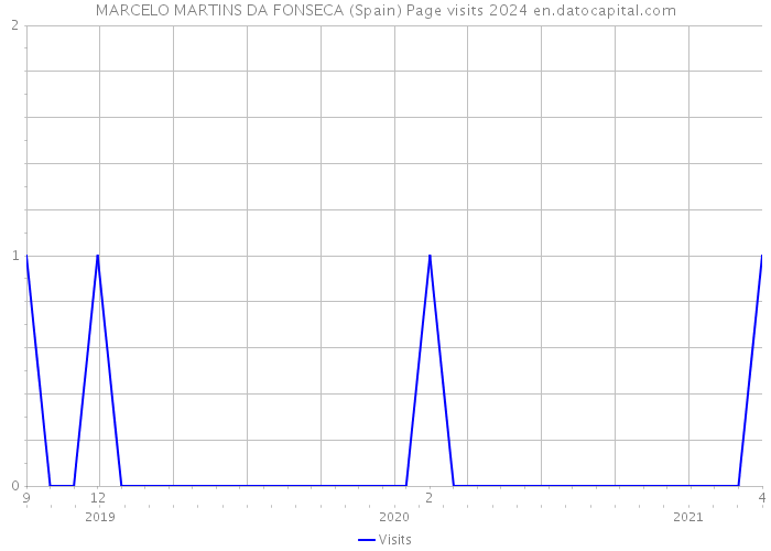 MARCELO MARTINS DA FONSECA (Spain) Page visits 2024 