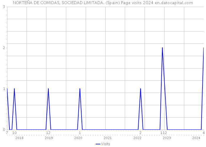 NORTEÑA DE COMIDAS, SOCIEDAD LIMITADA. (Spain) Page visits 2024 