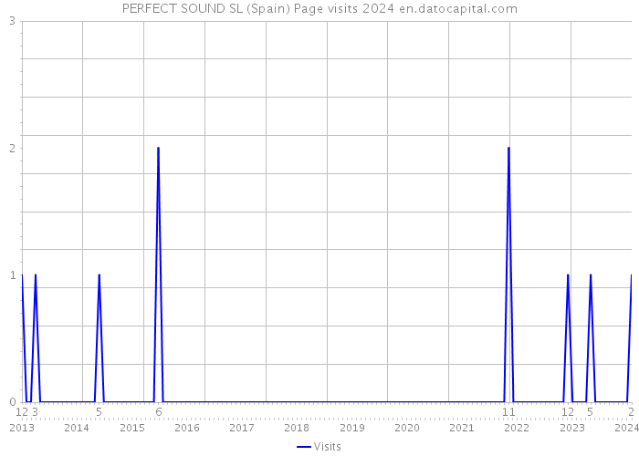PERFECT SOUND SL (Spain) Page visits 2024 