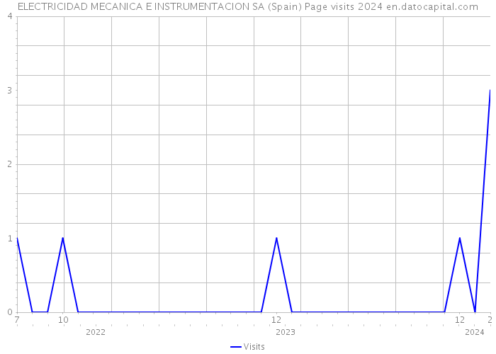 ELECTRICIDAD MECANICA E INSTRUMENTACION SA (Spain) Page visits 2024 