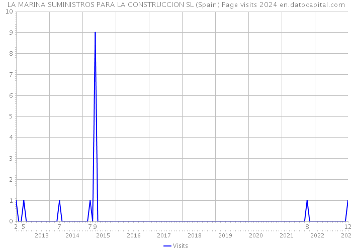 LA MARINA SUMINISTROS PARA LA CONSTRUCCION SL (Spain) Page visits 2024 
