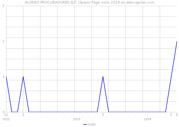 ALONSO PROCURADORES SLP. (Spain) Page visits 2024 